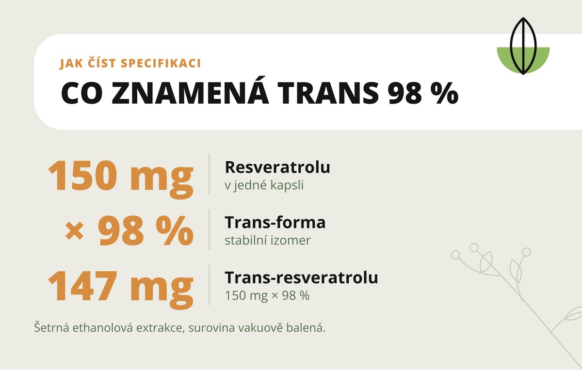 Resveratrol Dona Natura – čistota 98 % trans-formy: 150 mg resveratrolu obsahuje 147 mg trans-resveratrolu