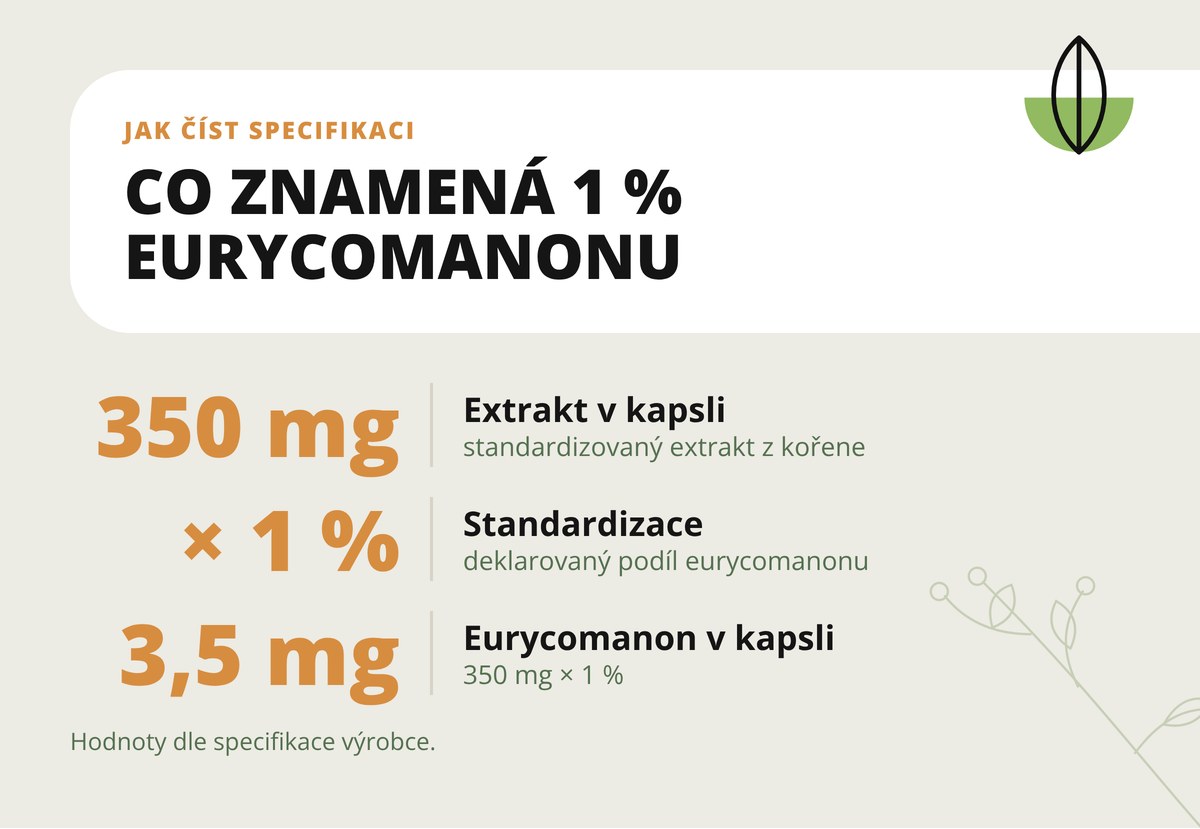 Tongkat Ali Dona Natura – standardizace 1 % eurycomanonu: 350 mg extraktu odpovídá 3,5 mg eurycomanonu